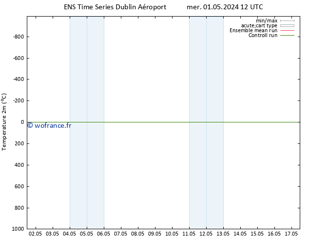 température (2m) GEFS TS dim 05.05.2024 12 UTC
