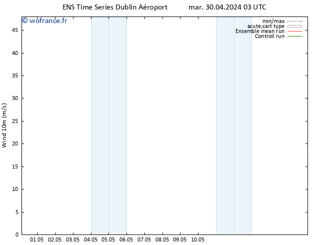 Vent 10 m GEFS TS lun 06.05.2024 03 UTC