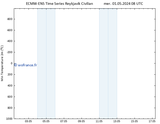 température 2m min ALL TS mer 01.05.2024 20 UTC