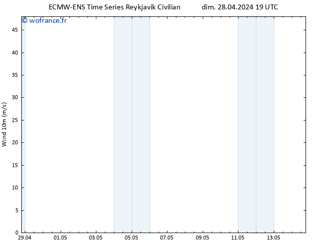 Vent 10 m ALL TS dim 28.04.2024 19 UTC