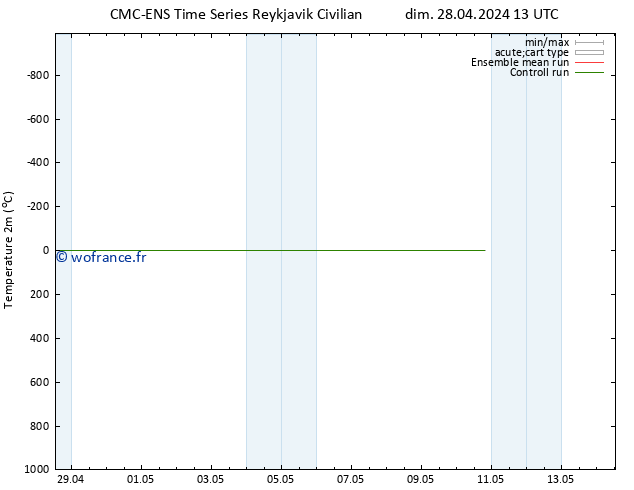 température (2m) CMC TS dim 28.04.2024 13 UTC