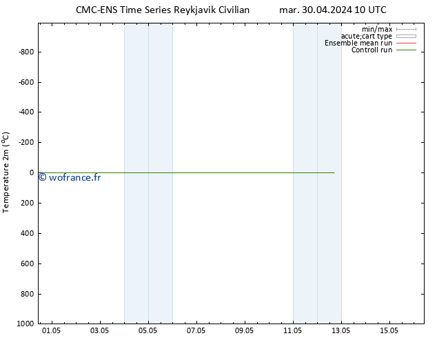 température (2m) CMC TS mar 30.04.2024 10 UTC