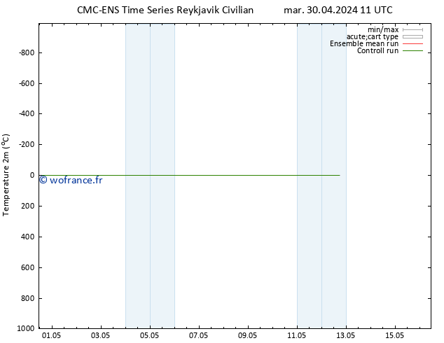 température (2m) CMC TS mar 30.04.2024 11 UTC