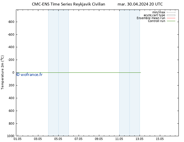 température (2m) CMC TS mar 30.04.2024 20 UTC