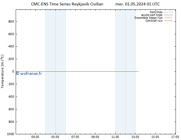 température (2m) CMC TS mer 01.05.2024 13 UTC