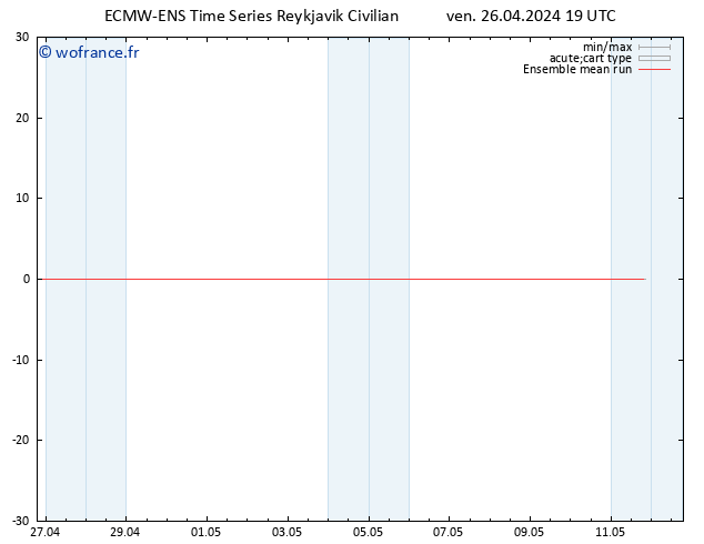 Temp. 850 hPa ECMWFTS sam 27.04.2024 19 UTC