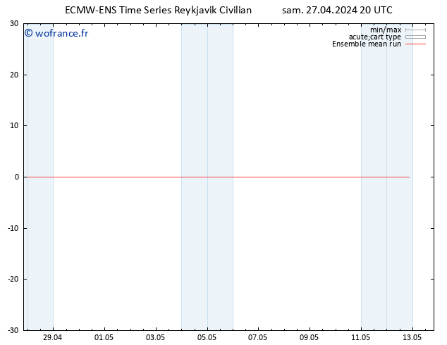 Temp. 850 hPa ECMWFTS dim 28.04.2024 20 UTC