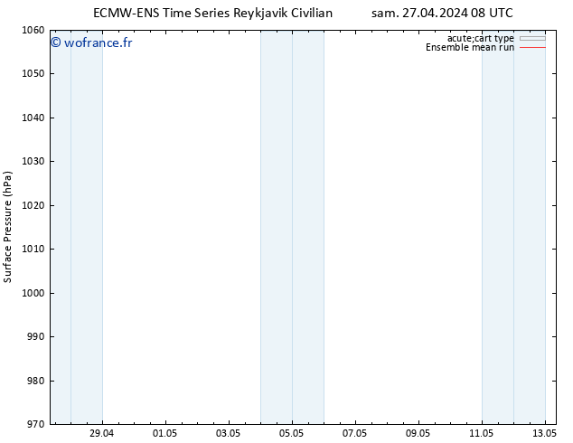 pression de l'air ECMWFTS dim 28.04.2024 08 UTC
