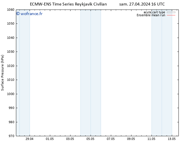 pression de l'air ECMWFTS mar 30.04.2024 16 UTC