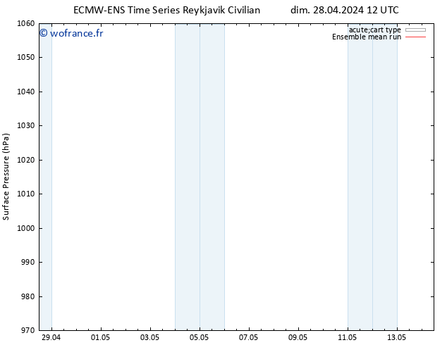 pression de l'air ECMWFTS mar 30.04.2024 12 UTC