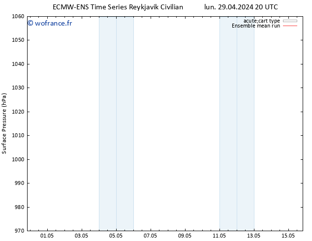 pression de l'air ECMWFTS mar 30.04.2024 20 UTC