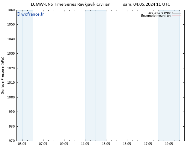 pression de l'air ECMWFTS dim 05.05.2024 11 UTC