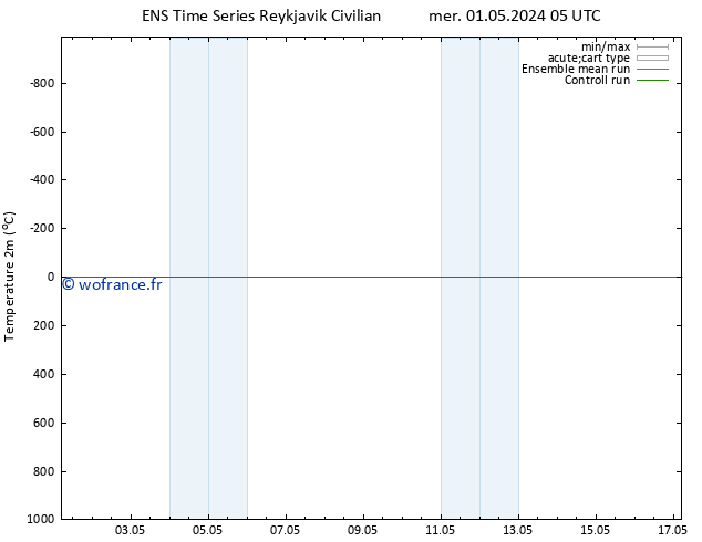 température (2m) GEFS TS dim 05.05.2024 05 UTC
