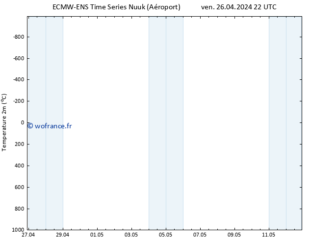 température (2m) ALL TS sam 27.04.2024 04 UTC