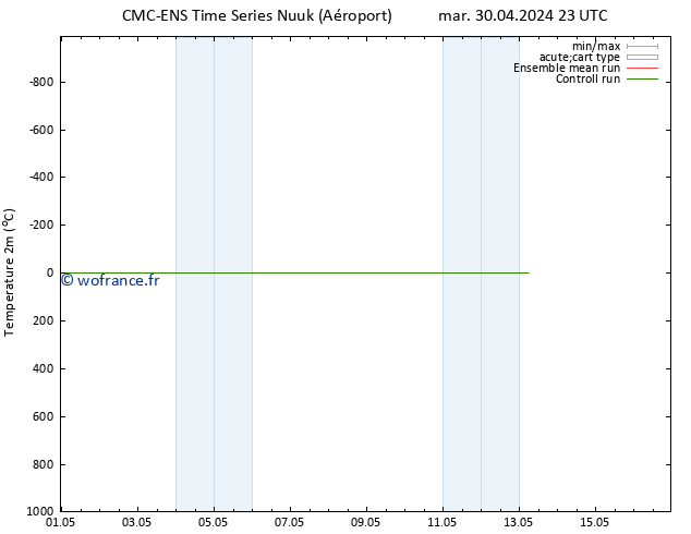 température (2m) CMC TS lun 06.05.2024 11 UTC