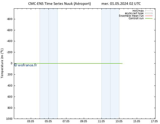 température (2m) CMC TS mer 01.05.2024 14 UTC