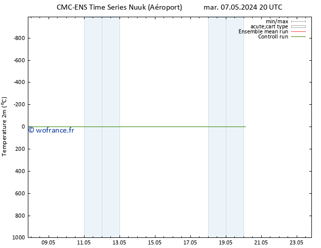température (2m) CMC TS ven 17.05.2024 20 UTC