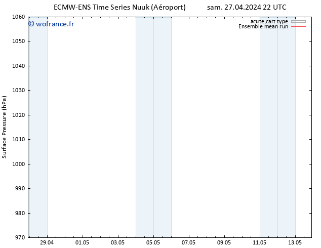 pression de l'air ECMWFTS dim 28.04.2024 22 UTC