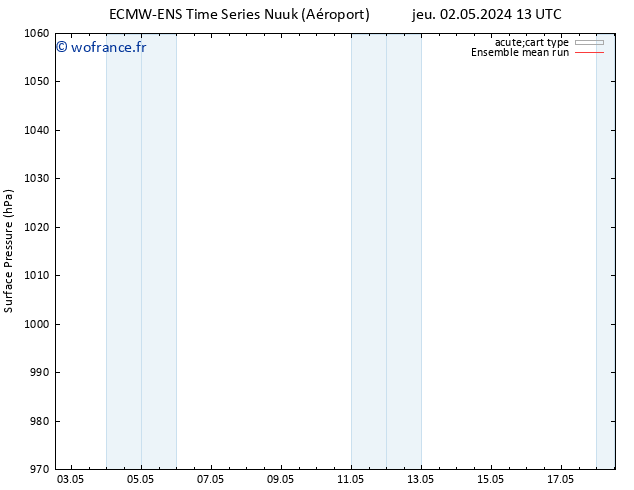 pression de l'air ECMWFTS ven 03.05.2024 13 UTC