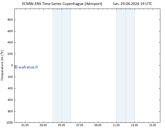 température (2m) ALL TS lun 29.04.2024 19 UTC