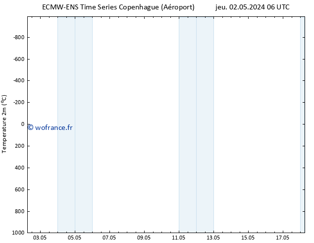 température (2m) ALL TS ven 03.05.2024 06 UTC