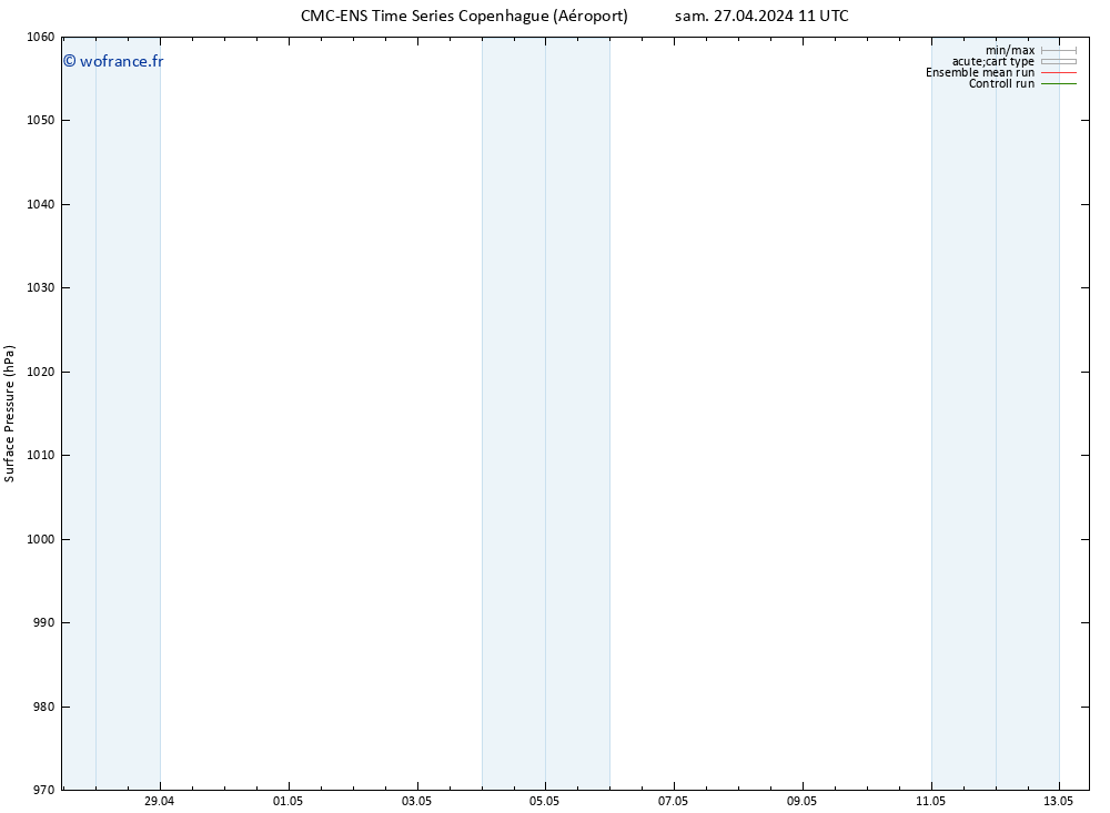 pression de l'air CMC TS sam 27.04.2024 17 UTC