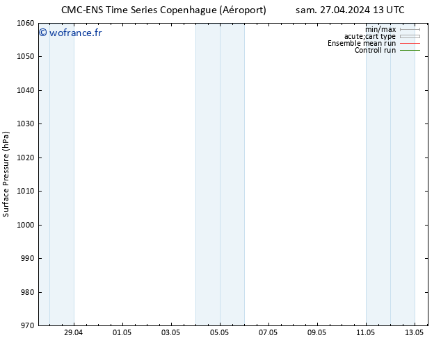 pression de l'air CMC TS sam 27.04.2024 19 UTC