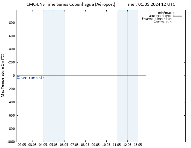 température 2m max CMC TS jeu 02.05.2024 00 UTC