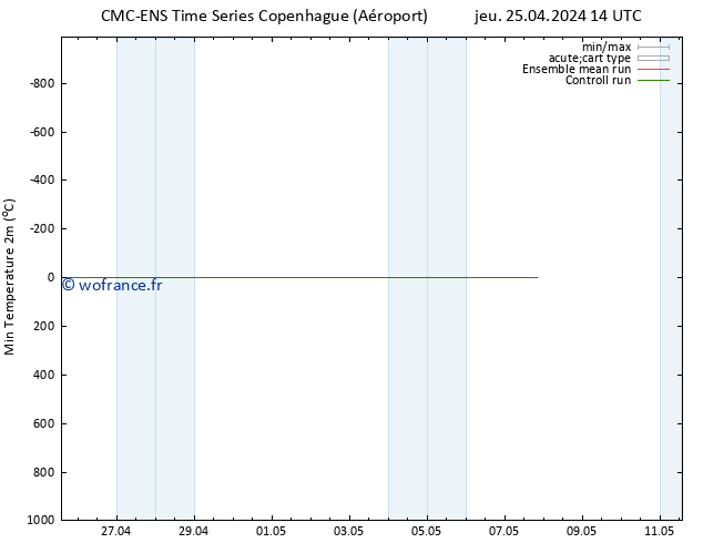 température 2m min CMC TS jeu 25.04.2024 14 UTC