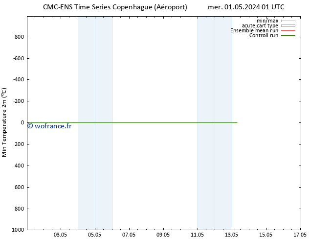 température 2m min CMC TS lun 13.05.2024 07 UTC