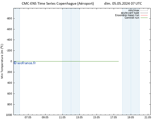 température 2m min CMC TS dim 05.05.2024 07 UTC