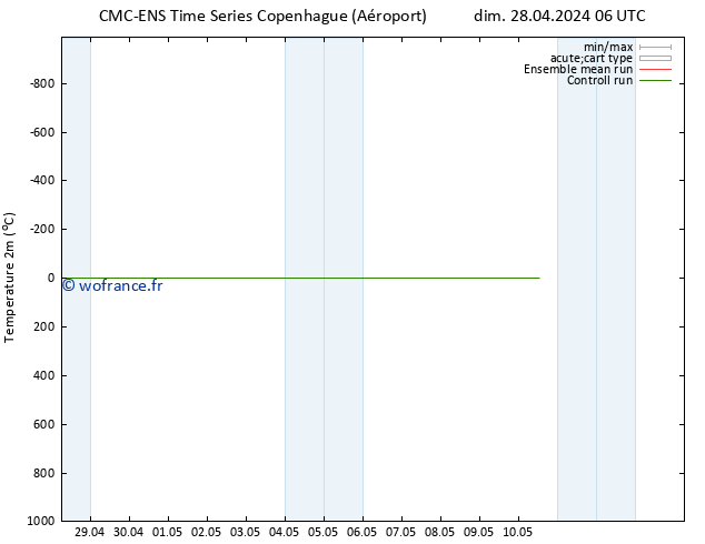 température (2m) CMC TS dim 28.04.2024 06 UTC