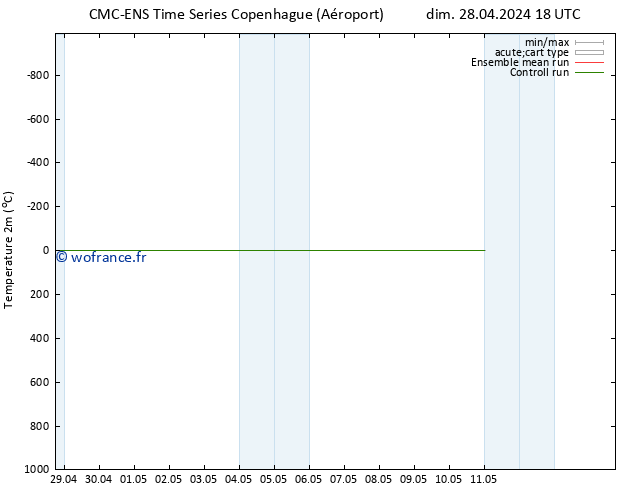 température (2m) CMC TS jeu 02.05.2024 06 UTC