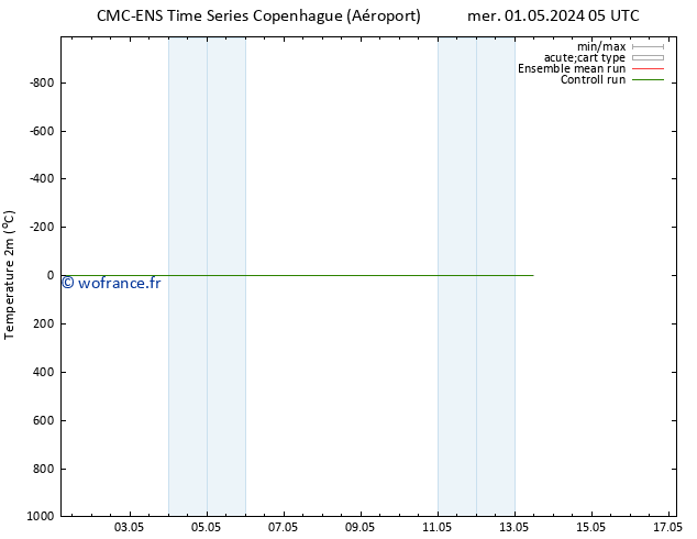 température (2m) CMC TS mer 01.05.2024 17 UTC