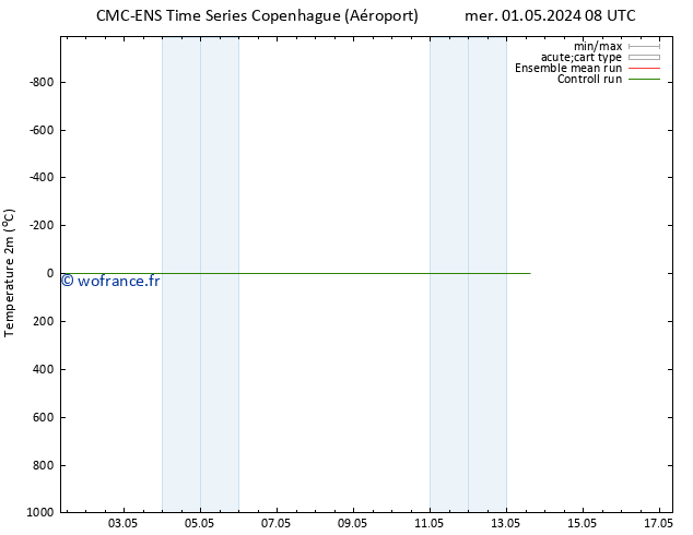 température (2m) CMC TS lun 13.05.2024 14 UTC
