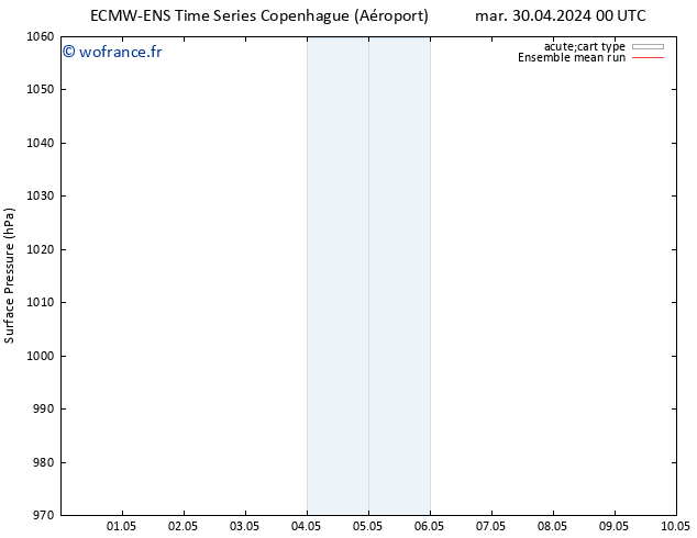 pression de l'air ECMWFTS ven 10.05.2024 00 UTC