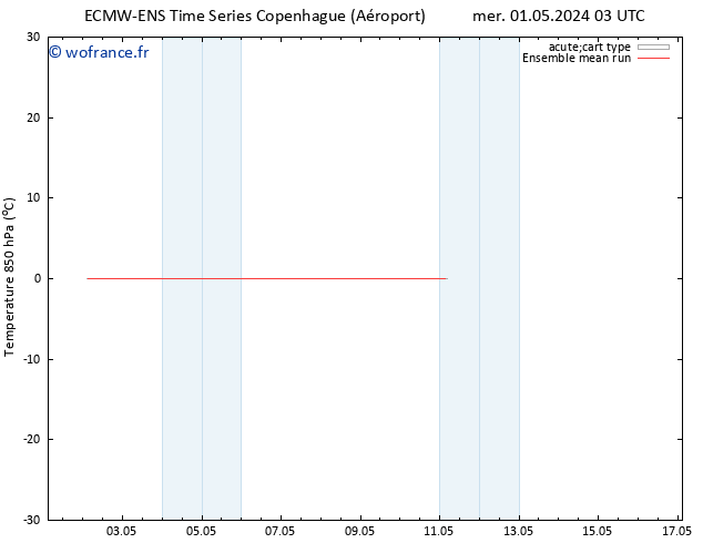 Temp. 850 hPa ECMWFTS jeu 09.05.2024 03 UTC