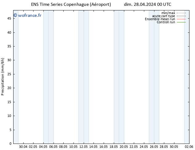 Précipitation GEFS TS lun 29.04.2024 18 UTC
