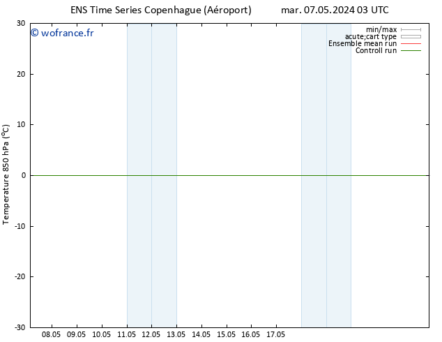 Temp. 850 hPa GEFS TS mar 07.05.2024 09 UTC