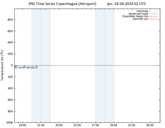 température (2m) GEFS TS jeu 18.04.2024 02 UTC