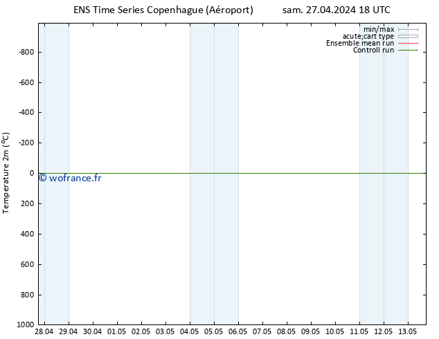 température (2m) GEFS TS lun 13.05.2024 18 UTC