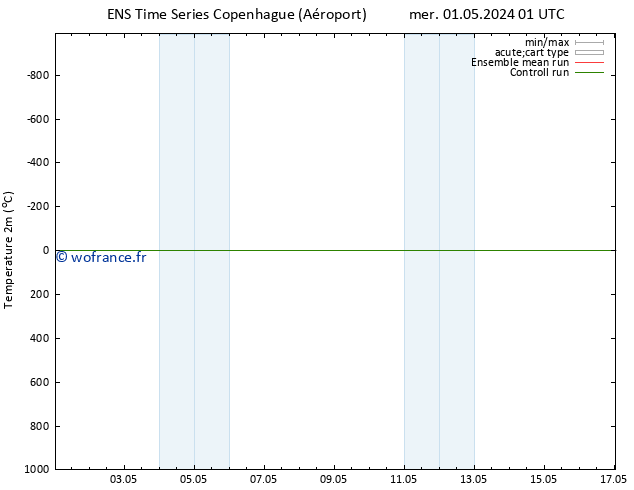 température (2m) GEFS TS sam 11.05.2024 01 UTC