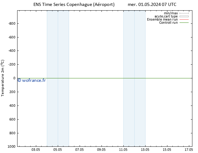 température (2m) GEFS TS lun 13.05.2024 07 UTC