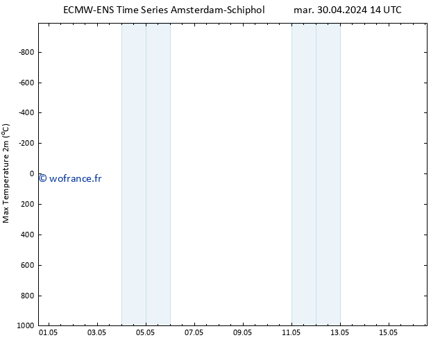 température 2m max ALL TS mer 01.05.2024 14 UTC