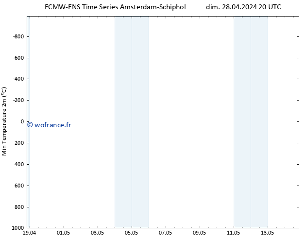 température 2m min ALL TS lun 29.04.2024 02 UTC