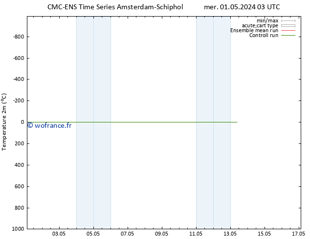 température (2m) CMC TS lun 06.05.2024 15 UTC