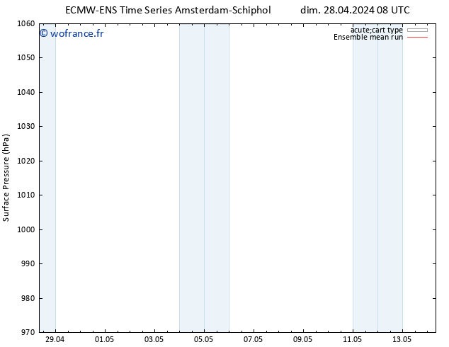 pression de l'air ECMWFTS mar 30.04.2024 08 UTC