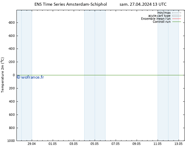 température (2m) GEFS TS lun 06.05.2024 01 UTC