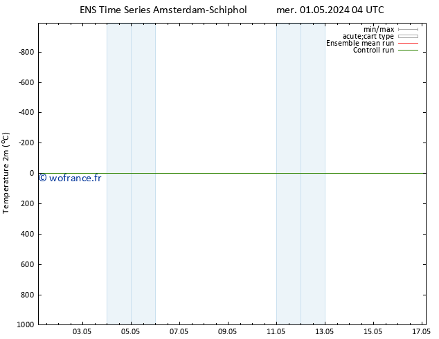 température (2m) GEFS TS dim 05.05.2024 04 UTC