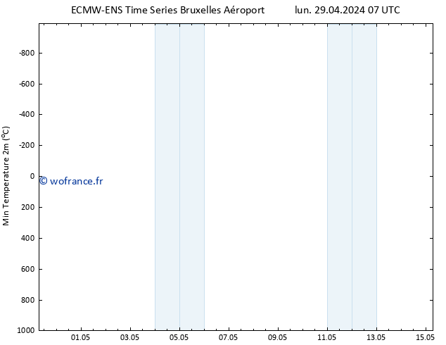 température 2m min ALL TS lun 29.04.2024 13 UTC